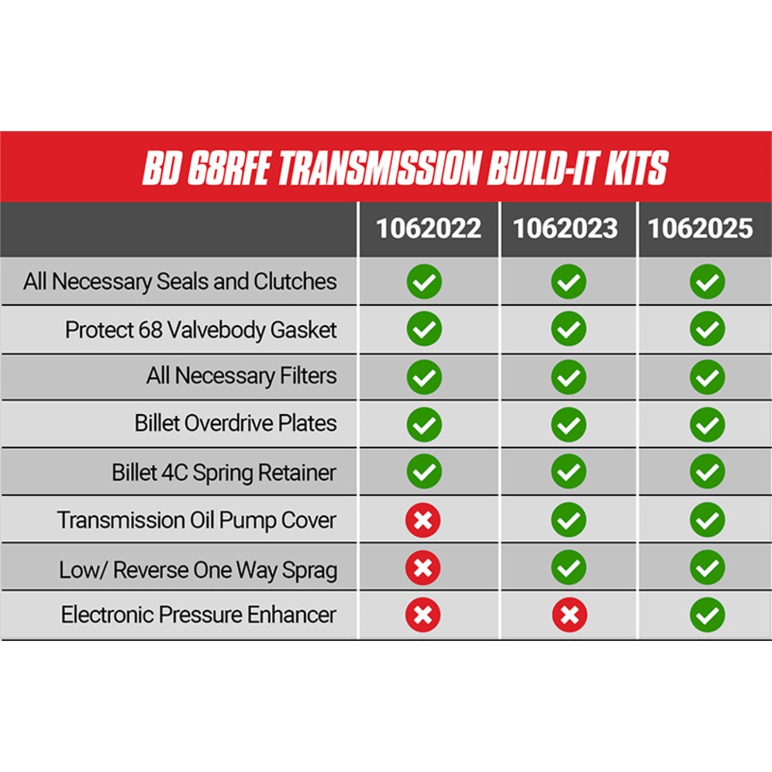 BD Diesel 1062023 Stage 3 Performance Build-It Transmission Kit BD Diesel 1062023