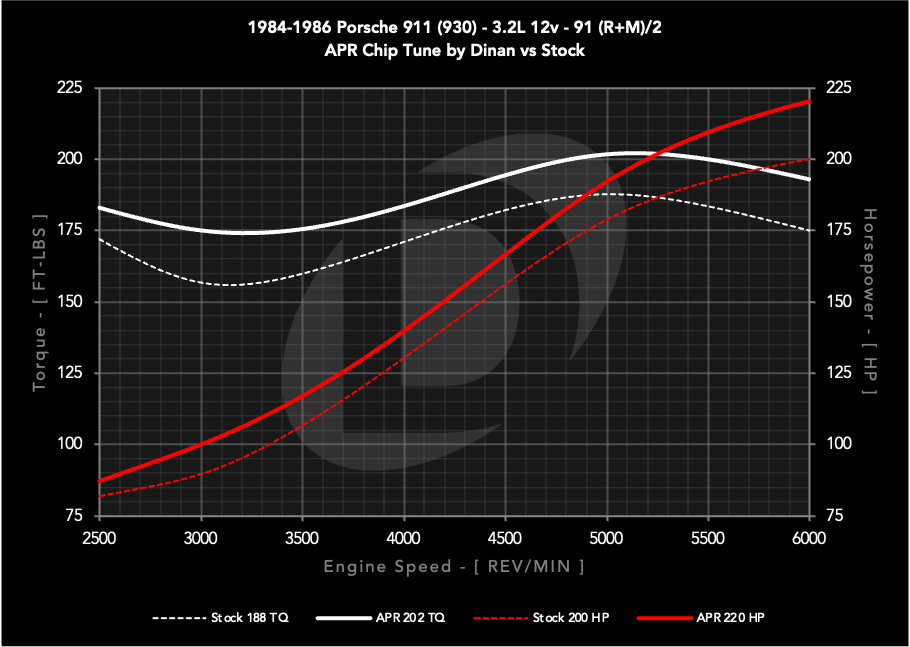 APR EM100069 APR Chiptune: 911 (930/964/993), 924, 944/951, and 968. 2.5L/2.5T/3.0L/3.2L/3.6L APR EM100069