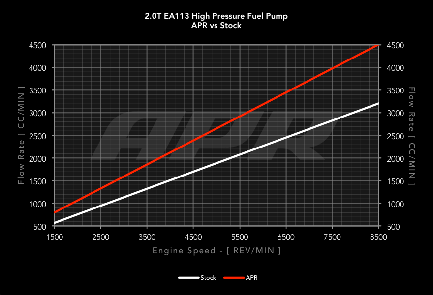 APR MS100017 APR High Pressure Fuel Pump - 2.0T EA113 (Rebuild) APR MS100017